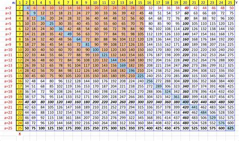 Multiplication chart big - Big O notation is a mathematical notation that describes the limiting behavior of a function when the argument tends towards a particular value or infinity. Big O is a member of a family of notations invented by German mathematicians Paul Bachmann, Edmund Landau, and others, collectively called Bachmann-Landau notation or asymptotic notation.The letter O was chosen by Bachmann to stand for ...